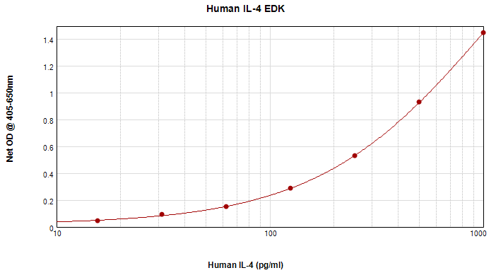 Human IL-4 Standard ABTS ELISA Kit graph